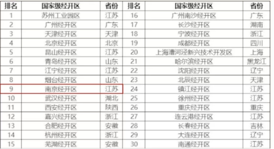 全国排名前十的国家级经开区又要搞大事？