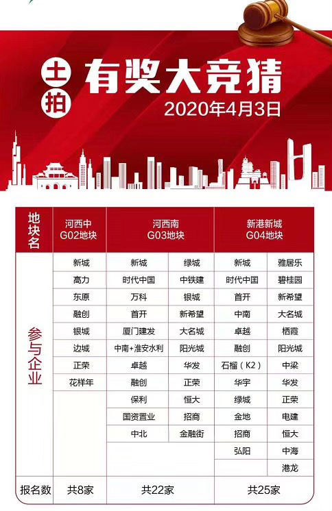 36家开发商抢地，81轮竞拍，兴智中心二次土拍落定！
