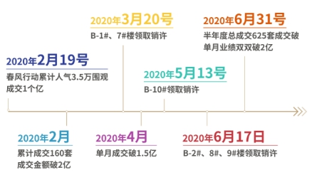 悦东府|口碑楼盘当红加推，续写一城热销传奇！