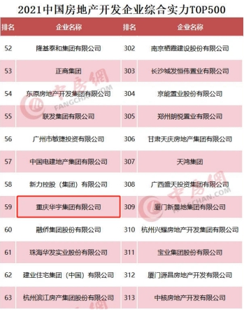 行稳致远，创造发展|华宇集团再获殊荣“中国房地产开发企业100强”